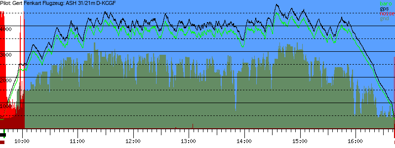 Barometer